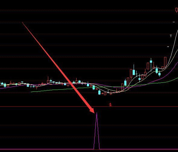 牛股翻翻启动选股指标公式源码