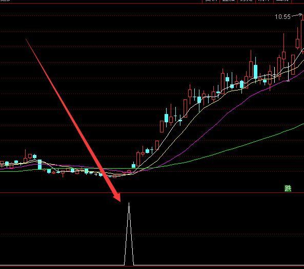 牛股专用通达信牛股起爆指标公式