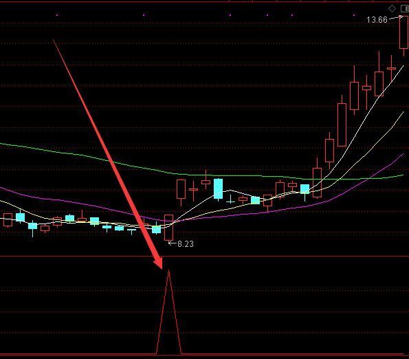 通达信超级大牛股启动指标公式