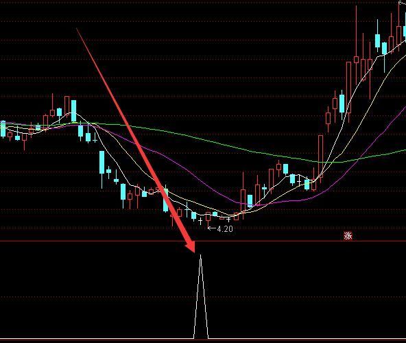 暴涨版均线选牛股大涨前提示指标公式