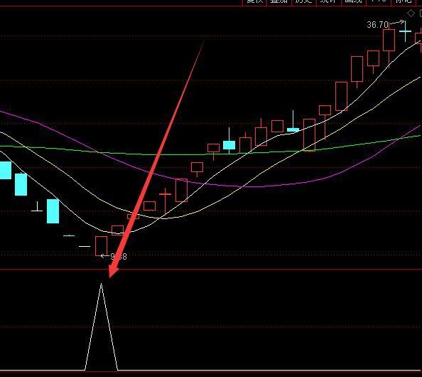 精品洗盘结束牛股起飞指标公式