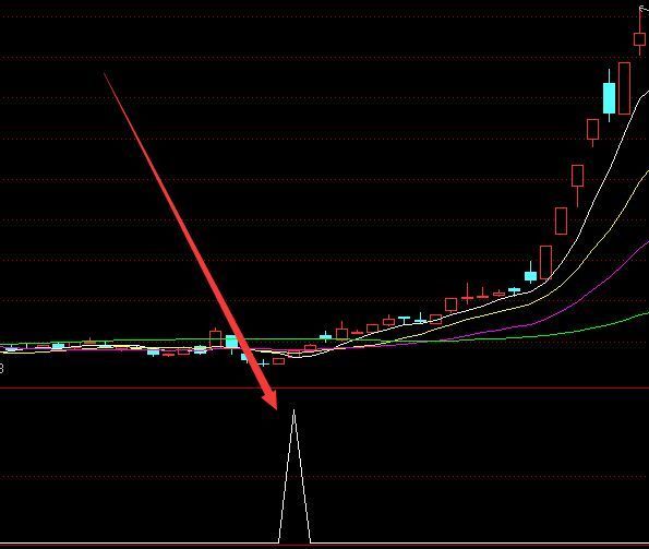 牛股专版绝对暴涨指标公式