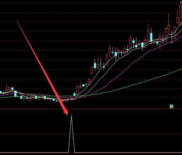 精准好用绝对趋势指标公式