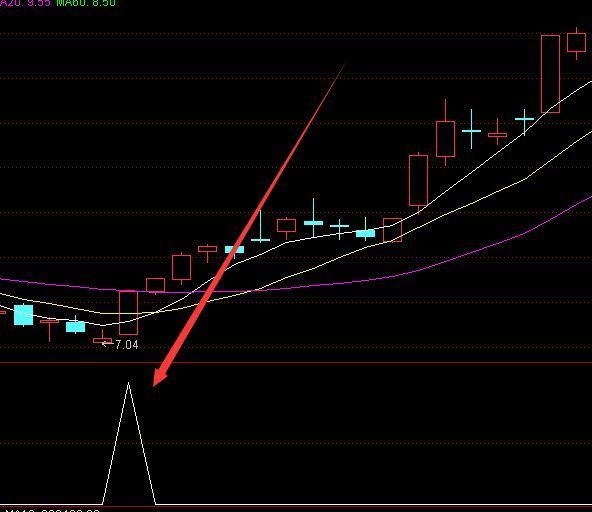 选出就涨分时买卖最准的指标公式