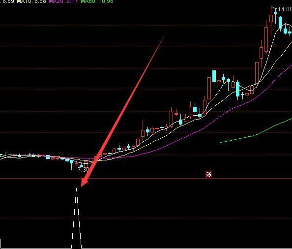 超好用的通达信最强指标公式