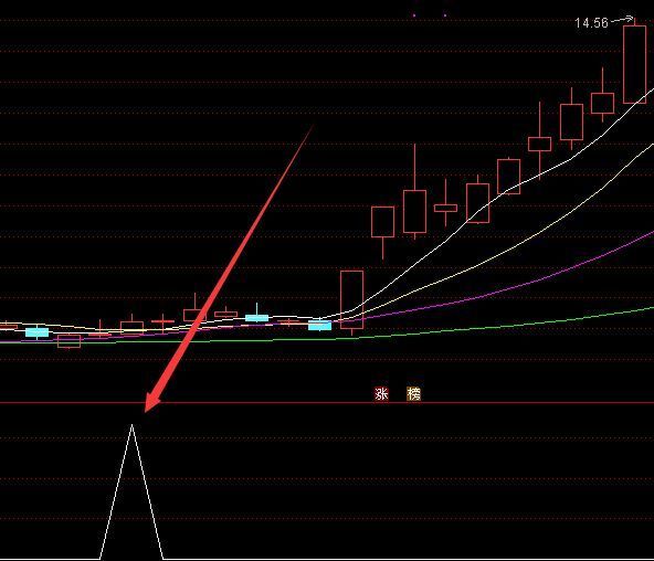 底部暴发大涨最强指标公式源码