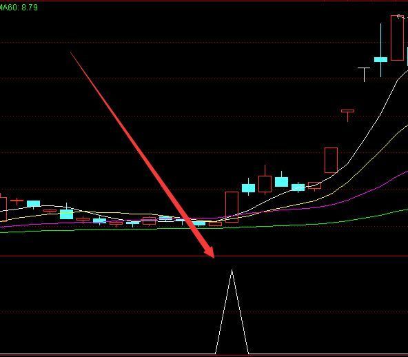 选股最准最好用的多空k线指标公式