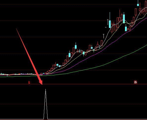 真正的专吃主升浪指标选股公式源码