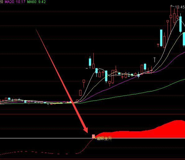 精确共振量主升浪启动指标公式源码