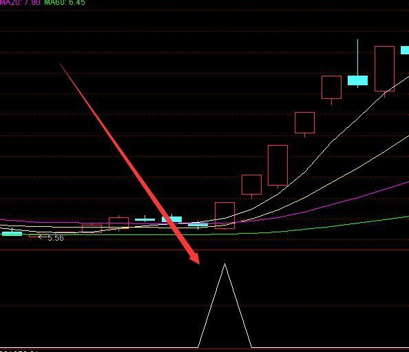 超牛的抓涨停板明日涨停基因选股公式指标