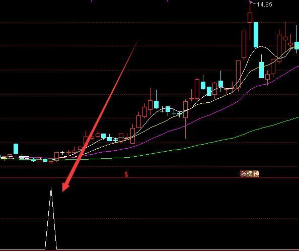 超好用的牛股起爆点升级版指标公式