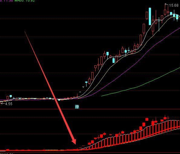 能抓几乎所有黑马起飞启动选股公式指标