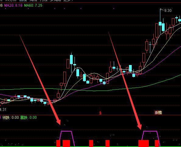 超牛的专吃绝对主升浪无未来选股公式指标