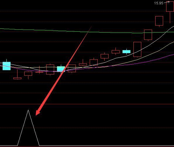 短线最牛的通达信私募黑马指标公式