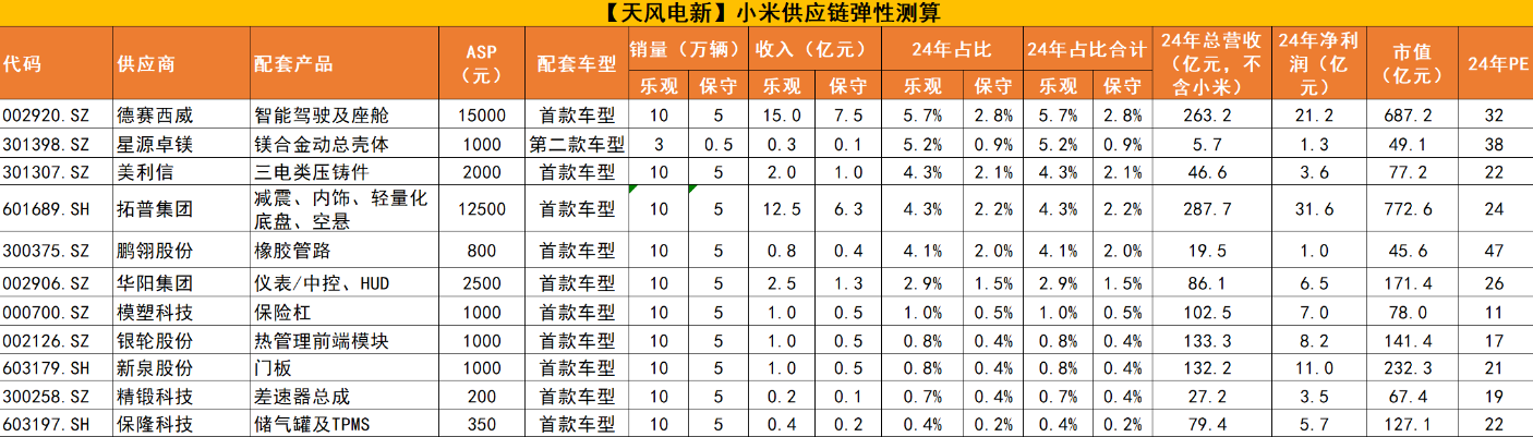 小米汽车上市时间点或已确定，小米汽车概念股