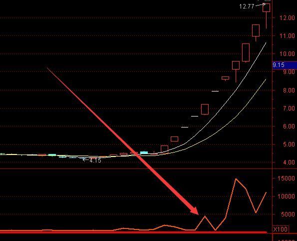 机构专用版超级金钻趋势线主图公式