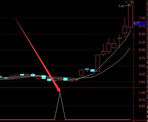 超准金钻趋势指标通达信金钻指标源码