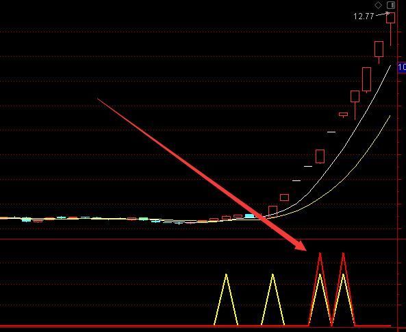 最新牛股专用通达信手机指标公式源码