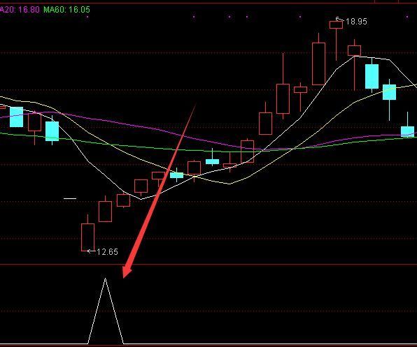 一个神奇的牛股指标