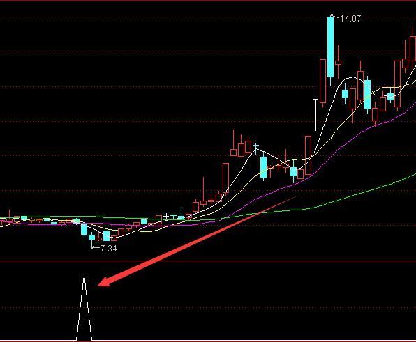 秒杀一切妖股指标公式源码