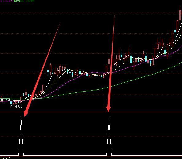 超短线实战通达信中短线买卖指标公式