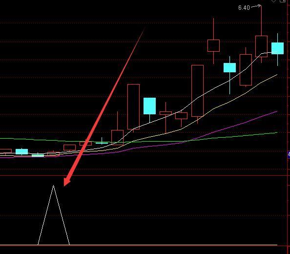 大神专用通达信短线暴涨起爆指标公式源码