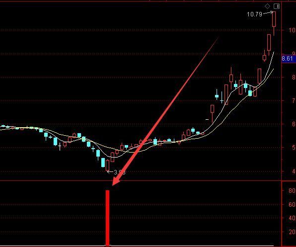 大涨新版通达信最厉害指标无未来