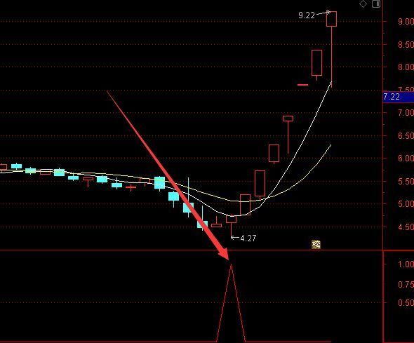 极品准通达信最强三色战法选股指标公式