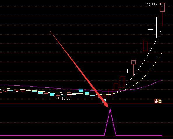 准到爆通达信boll选股指标公式