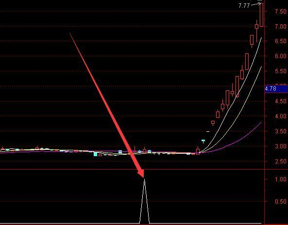 最新机密算法通达信超级资金选股指标