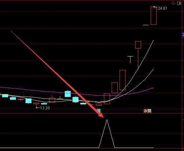 超级大牛股通达信选股指标公式大全