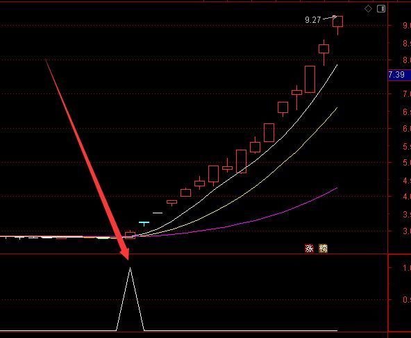 用它获利不少的通达信最准确的选股指标公式源码