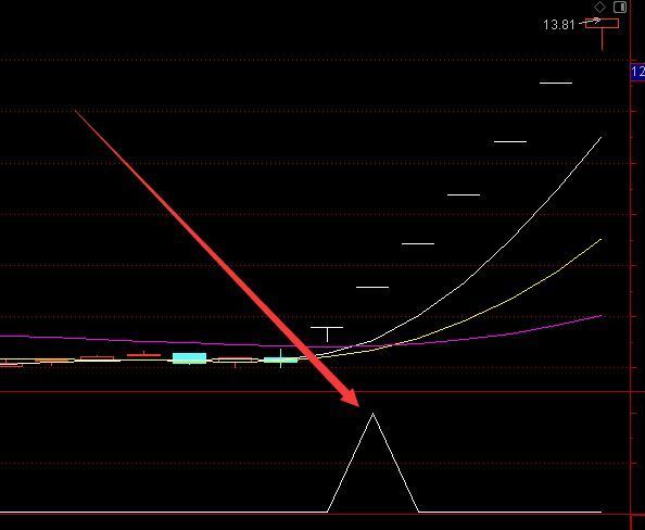 爆利技术通达信妖股突破主图选股指标公式