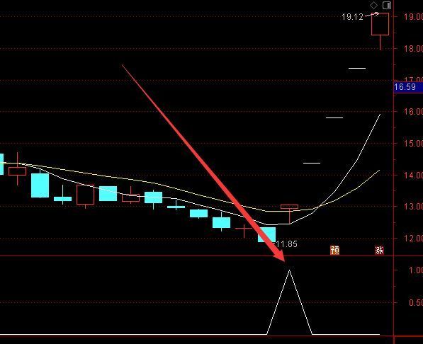 顶级技术分析通达信主力资金线选股指标