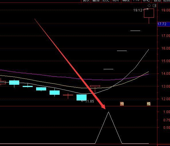 专做牛股通达信手机版成交量选股指标公式