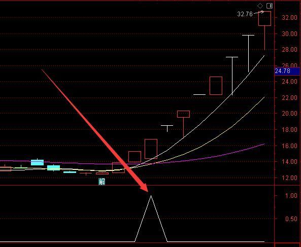 暴涨高级版通达信超短线之王高手指标公式