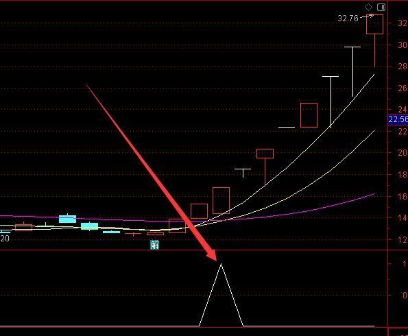 高手常用的通达信非常好的短线指标公式
