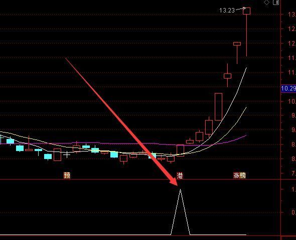 选出牛股特别多的通达信成交量强弱比选股指标公式