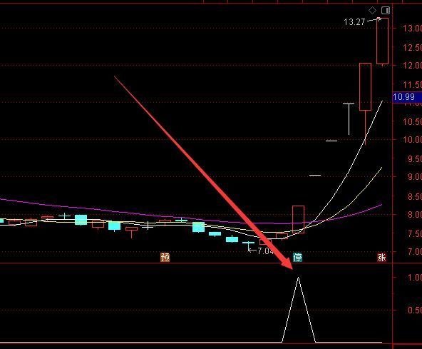 特别准的通达信量比选股指标公式