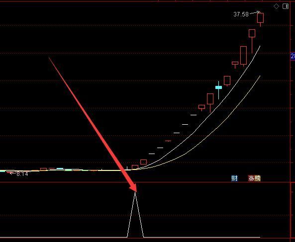 狂涨牛股版通达信主力吸筹完毕启动股票指标公式