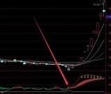 超准趋势上涨通达信最好用主图指标公式