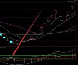 精准底部上涨率高美人肩选股通达信指标公式