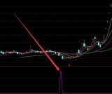 牛股翻翻启动选股指标公式源码