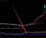 连续上涨通达信股价活跃度指标公式