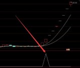 超级准的通达信抄底逃顶公式选股指标