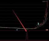 顶级牛股专版通达信macd底背离指标