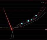 大涨版通达信跟庄买进主图筹码指标公式源码