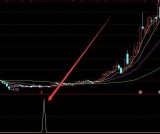 精准股票超级短线王选股指标公式