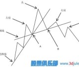 认识股票的头肩顶的特征