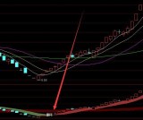 大涨完美版股票趋势线指标公式